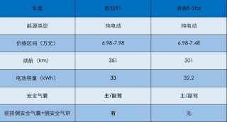 拒绝“油”腻：欧拉R1 VS 长安奔奔E-Star