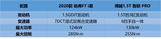 潮智优选 哈弗F7凭此令吉利博越PRO甘拜下风