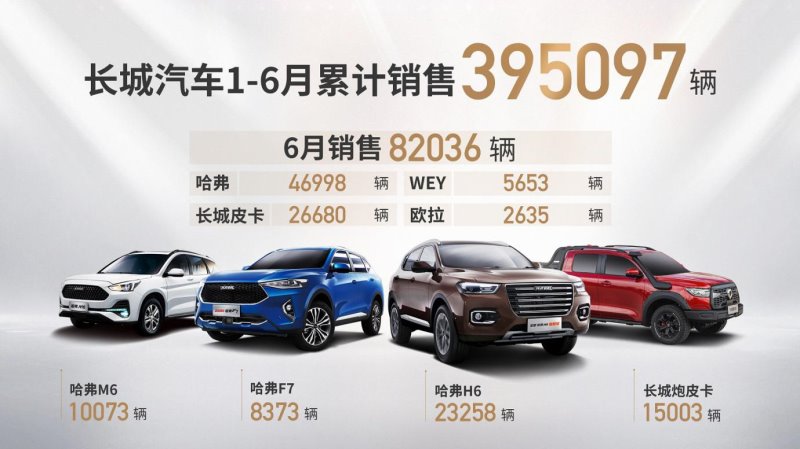 强势上扬 愈战愈勇!长城汽车6月同比、环比双增 上半年累计销售近40万辆