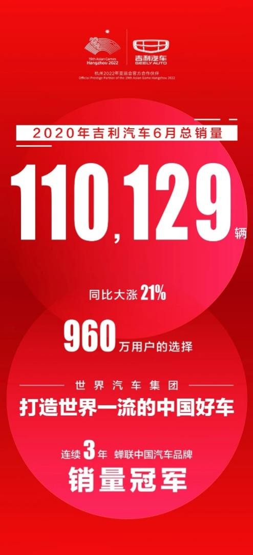吉利汽车上半年热销53万+ 同比大涨21%！远景家族上市累销突破234万！