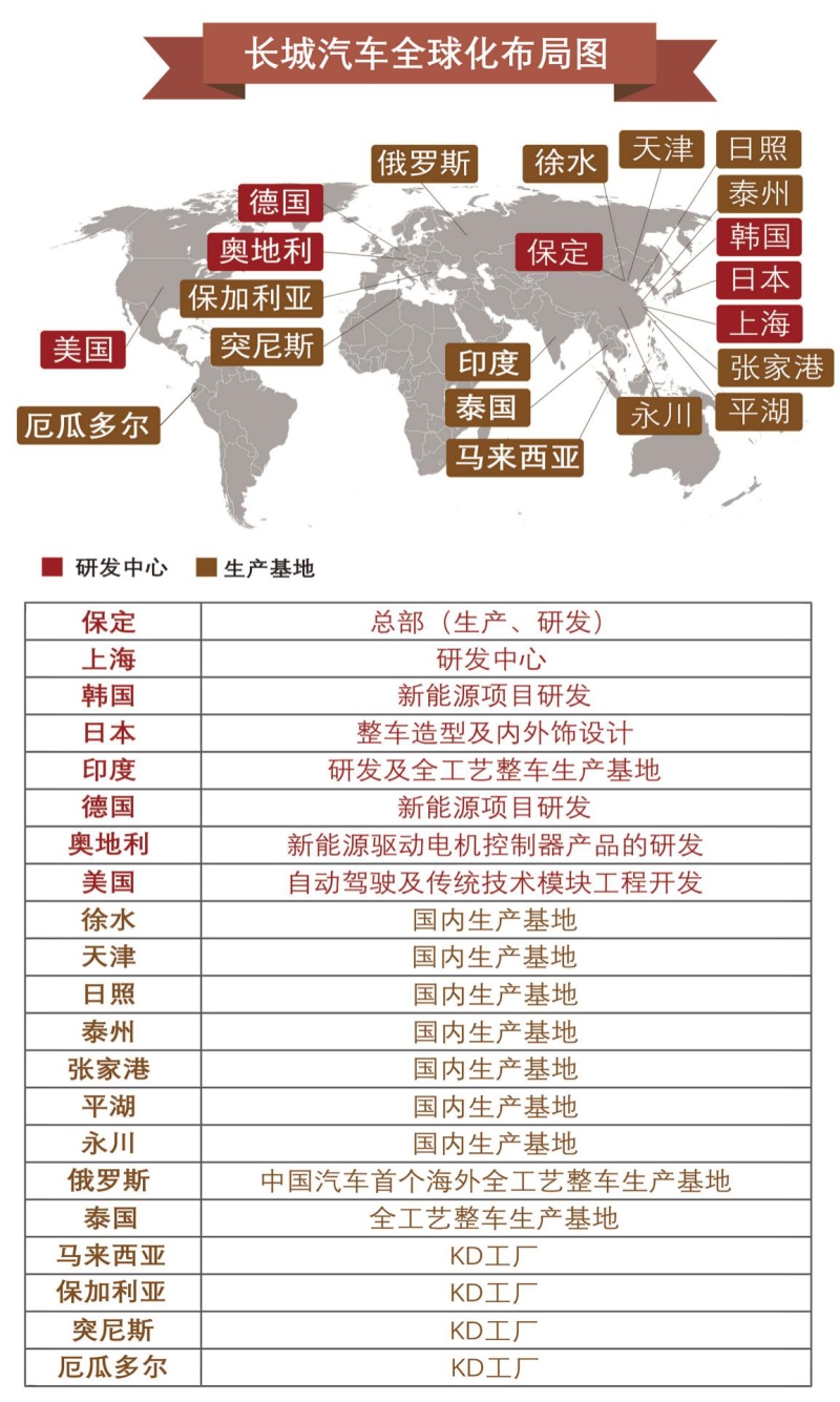 聚焦全球化的长城汽车 把世界舞台当做未来主赛场