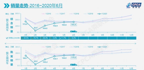 同比大涨21%!吉利汽车上半年销量气势长虹达110129辆!