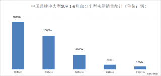 捷途X90破局中大型SUV市场 中国品牌“三足鼎立”格局已现