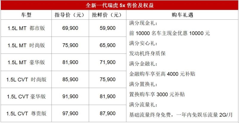 全新一代瑞虎5x正式上市 抢鲜价5.99万元起 发动机终身质保