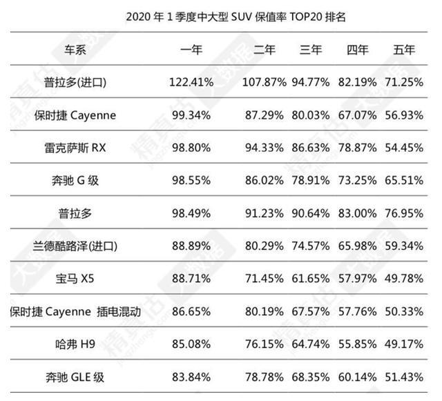 综合实力榜单前三甲 哈弗H9与国际豪华品牌抗衡