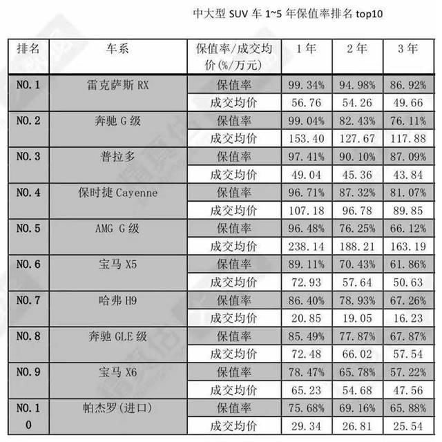 综合实力榜单前三甲 哈弗H9与国际豪华品牌抗衡