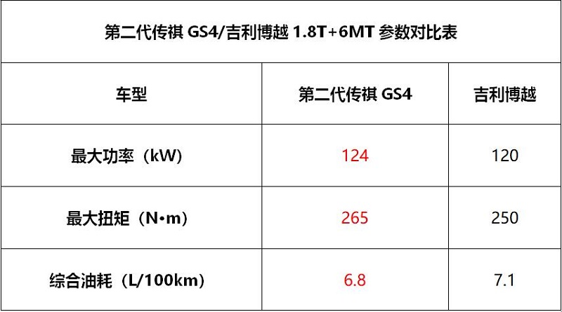 谁说SUV费油 传祺GS4与博越谁是家用代步首选?