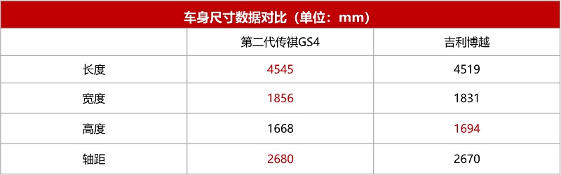 谁说SUV费油 传祺GS4与博越谁是家用代步首选?