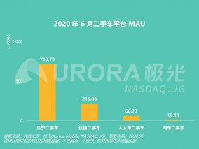 瓜子二手车占据行业七成流量 平台化优势加速行业回暖