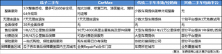 瓜子二手车构建行业最高标准保障体系 业内率先推出7天无理由退车服务
