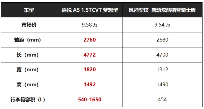 推荐两款溜背式轿车 嘉悦A5和风神奕炫！
