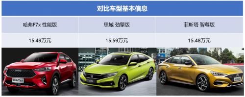 哈弗F7x实力“硬刚”思域/菲斯塔 结果你猜怎么着？