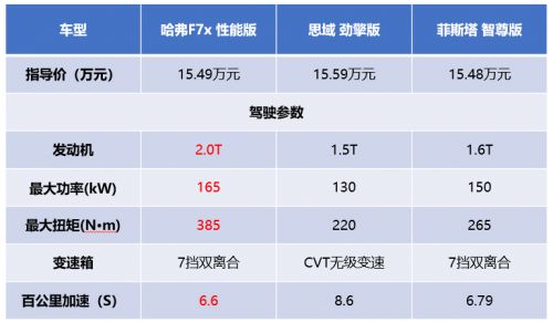 哈弗F7x实力“硬刚”思域/菲斯塔 结果你猜怎么着？