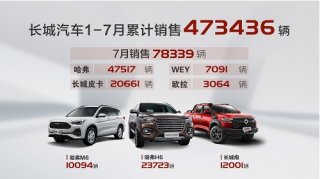 下半场开门红 长城汽车7月销售78,339辆 同比大涨30%
