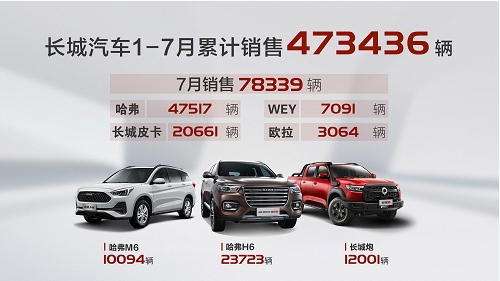 下半场开门红 长城汽车7月销售78,339辆 同比大涨30%