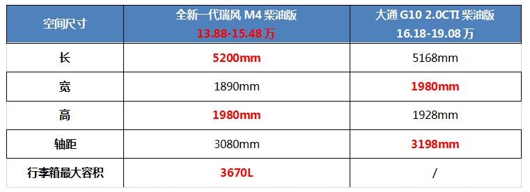 想要跟上夏日出游的节奏？在这两款柴油版MPV对比后选Ta准没错！
