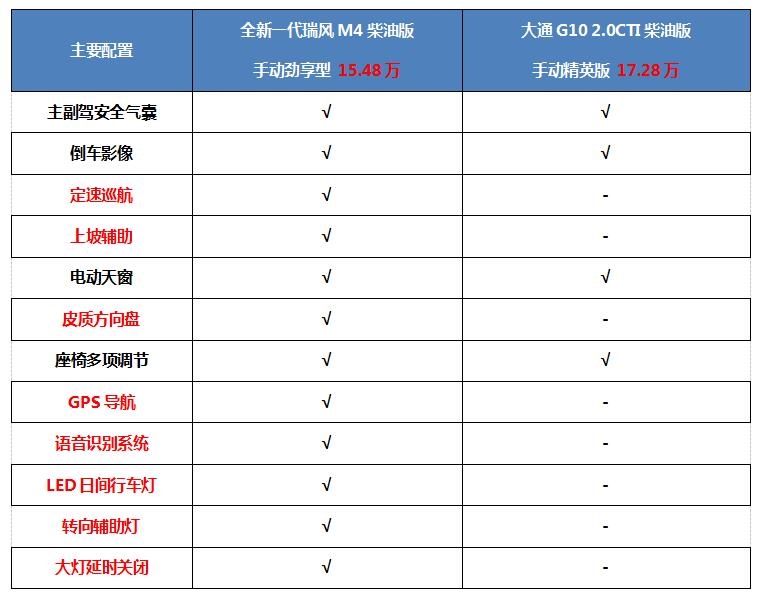 想要跟上夏日出游的节奏？在这两款柴油版MPV对比后选Ta准没错！