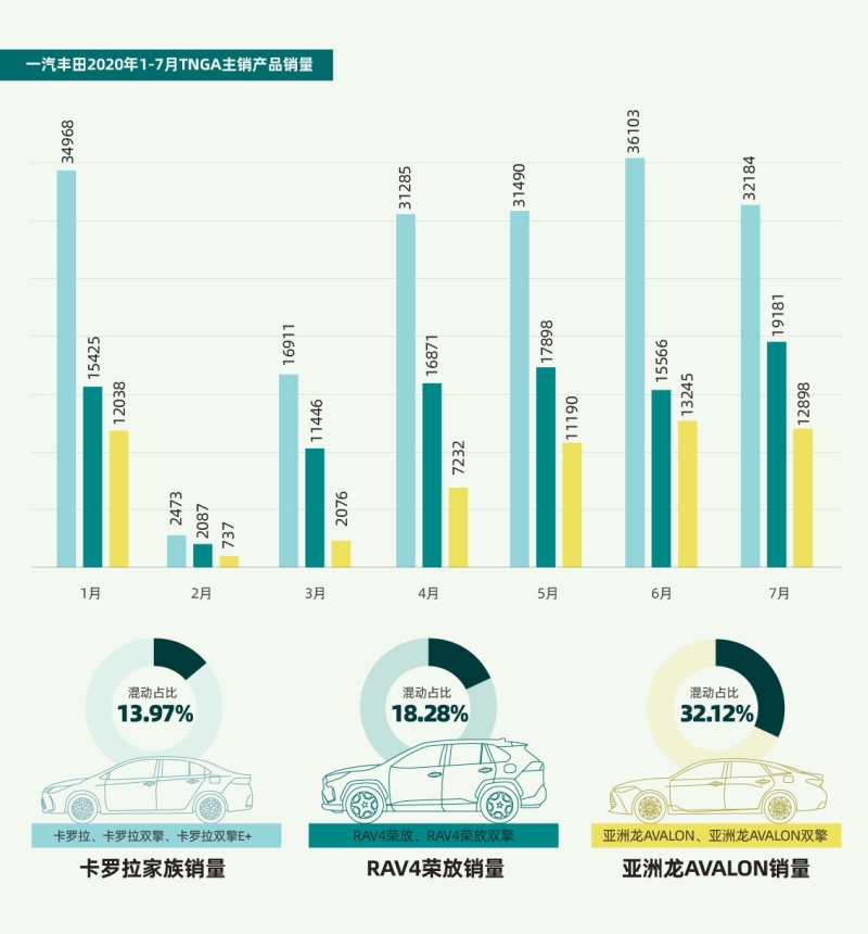 理性用户点赞！ 一汽丰田推出购车综合解决方案