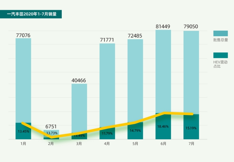 理性用户点赞！ 一汽丰田推出购车综合解决方案