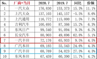 一汽丰田连续高坐销量排行榜前十 到底凭什么?