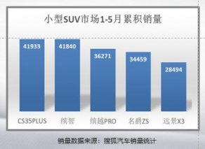 都市小型SUV市场正热 但这款车应是你更好的选择！