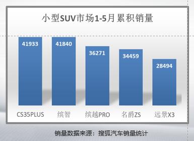 都市小型SUV市场正热 但这款车应是你更好的选择！