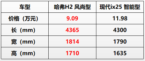 就这?哈弗H2碾压现代ix25,合资车光环已褪?