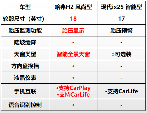 就这？哈弗H2碾压现代ix25，合资车光环已褪？
