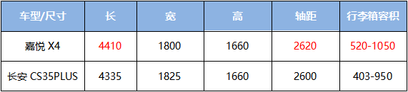嘉悦X4对比长安CS35PLUS 为什么我推荐他