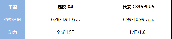 嘉悦X4对比长安CS35PLUS 为什么我推荐他