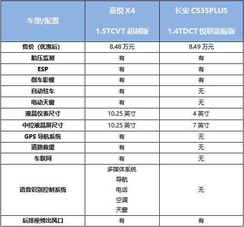 嘉悦X4对比长安CS35PLUS 为什么我推荐他