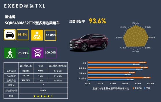 C-NCAP五星不够用了?星途TXL超五星比奥迪Q5L还牛!