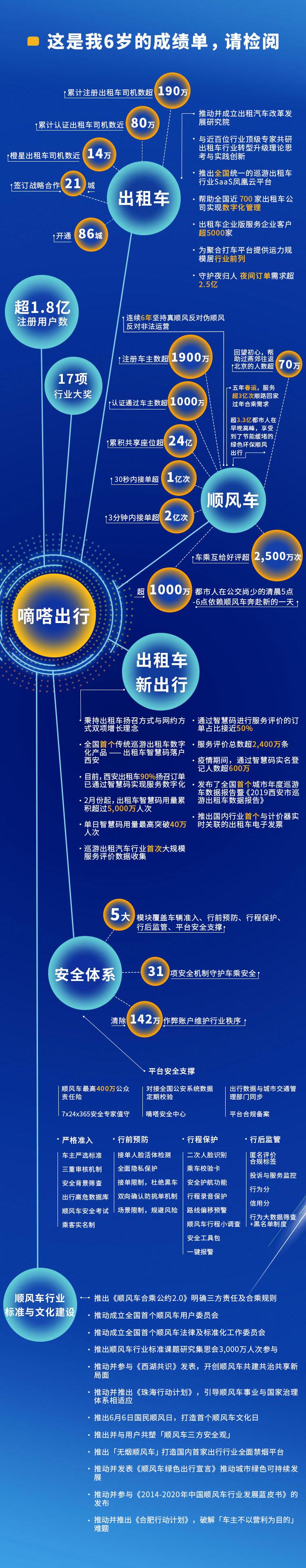 嘀嗒出行迎来成立六周年 注册用户和车主分别超过1.8亿和1900万