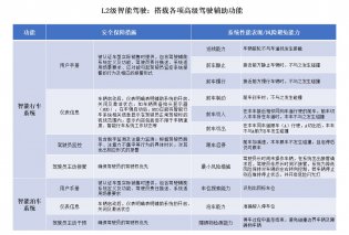 自动驾驶L2.5? L2.9? 买车需要哪些功能您了解吗？