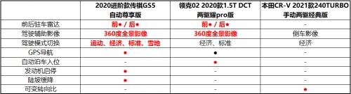 金九银十购车季 3款15万精品SUV考虑一下?