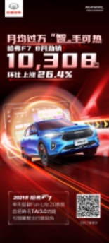 8月销量劲增26.4%再度破万 哈弗F7将迎智能化再进阶