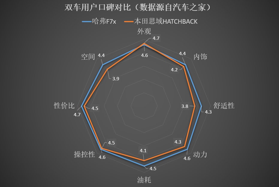 思域车主哭晕 在哈弗F7x面前 爱车竟成了“花瓶钢炮”……