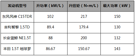 41.07%!东风风神刷新中国品牌发动机最高热效率