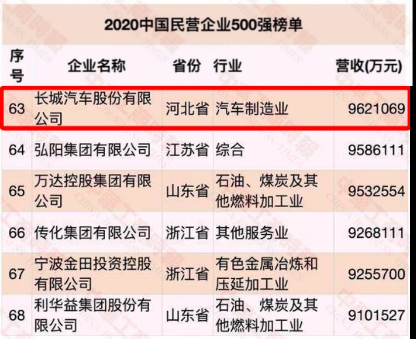 长城汽车又又又又获殊荣 这回是荣登2020中国民营企业500强