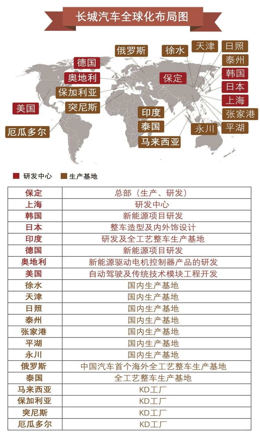 长城汽车又又又又获殊荣 这回是荣登2020中国民营企业500强