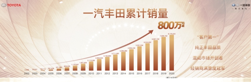 致敬时代 一汽丰田累计销量达成800万台