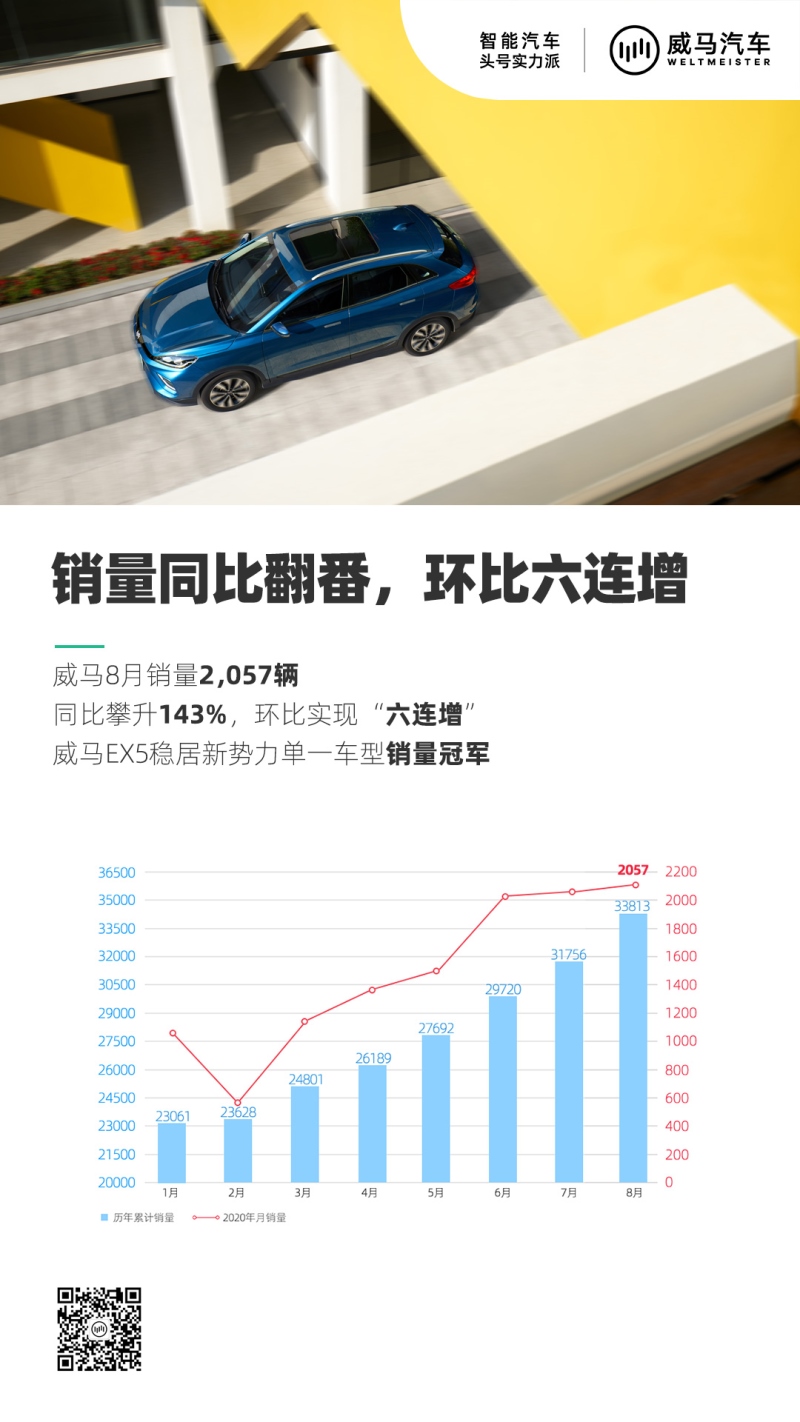 8月销量同比增长143%!威马EX5-Z展现超强实力