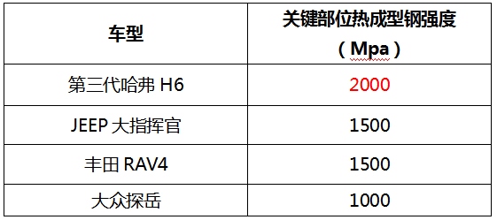 对比大众探岳 第三代哈弗H6更安全更智能