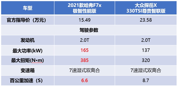2021款哈弗F7x和大众探岳X 谁才是真正的“明日之子”？