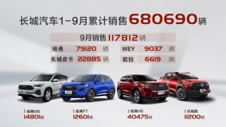 金九爆发！长城汽车9月销售11.8万辆环比大涨32% 同比大涨18%