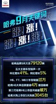 拉开金九热销序幕 哈弗SUV9月销量79120辆 环比劲增41%