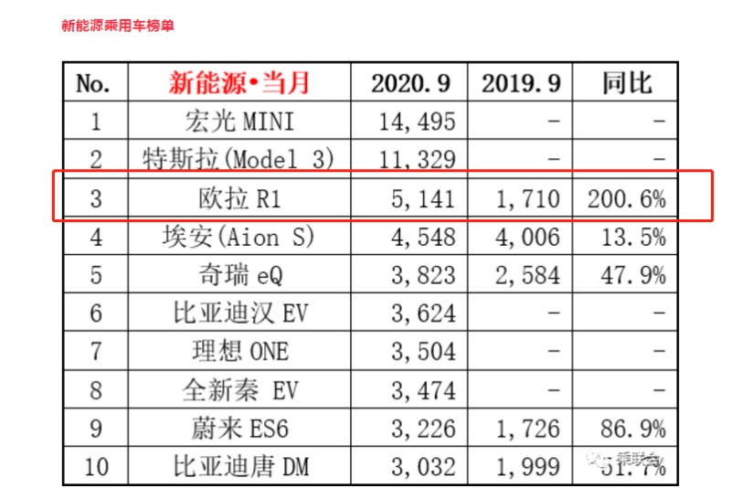 新风造“量”同比劲飙200.6% 欧拉黑猫9月热销5141辆