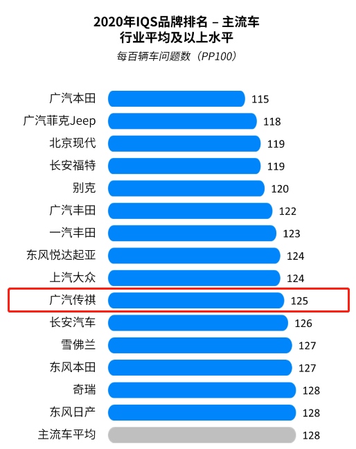 八连冠！广汽传祺蝉联J.D. Power中国新车质量中国品牌第一