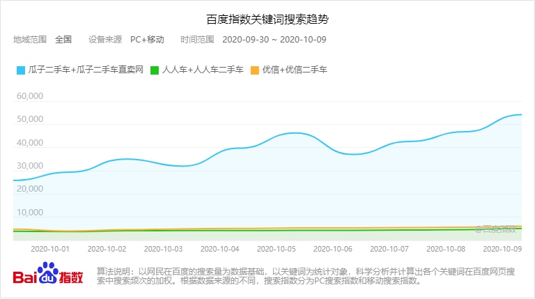 三包广告触达百亿人次 瓜子二手车占据行业八成互联网流量