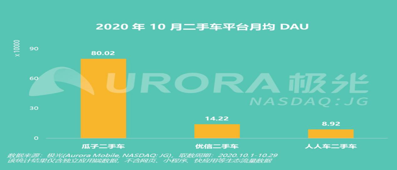 三包广告触达百亿人次 瓜子二手车占据行业八成互联网流量